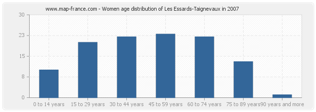 Women age distribution of Les Essards-Taignevaux in 2007